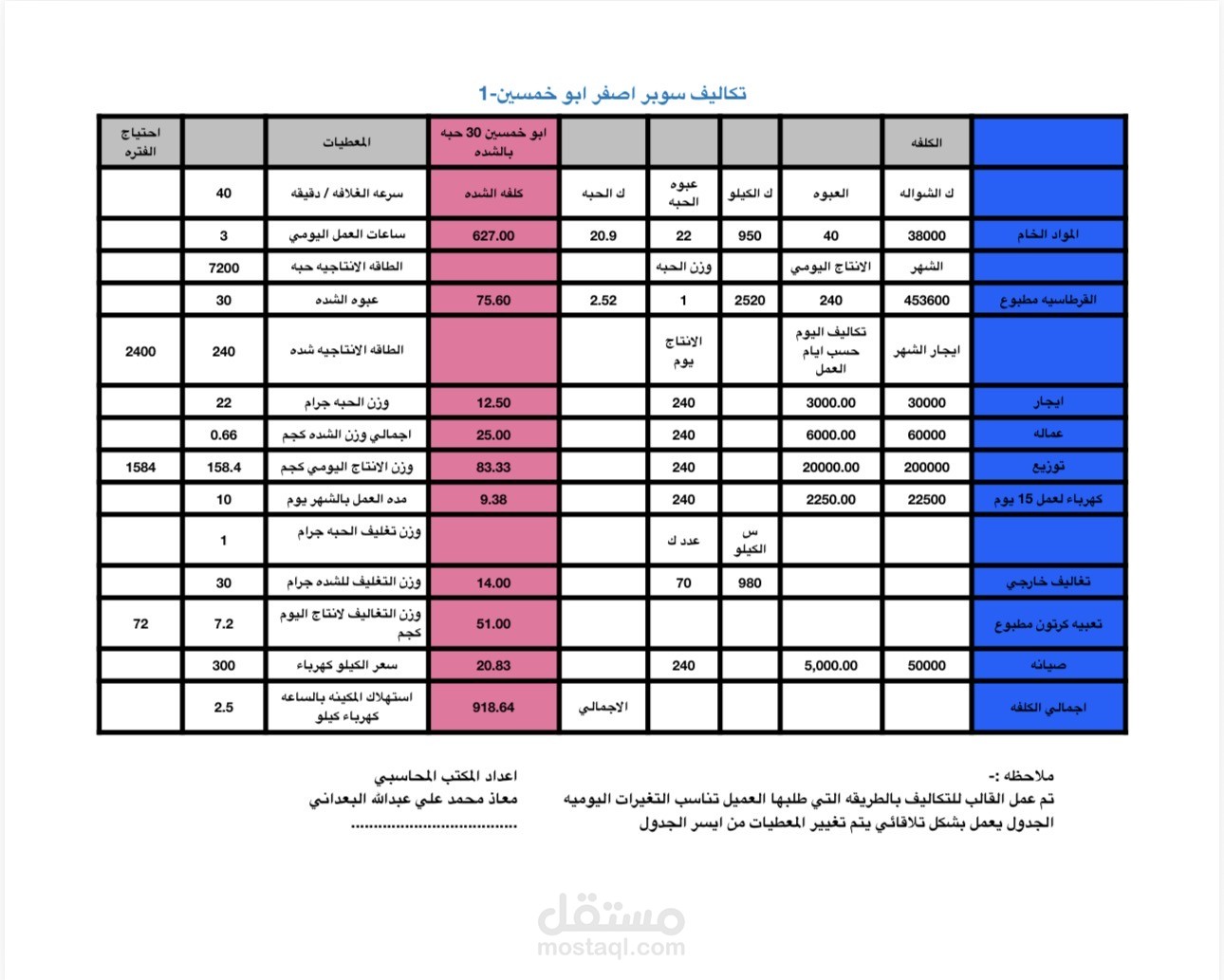 قائمه تكاليف منتج فصفص
