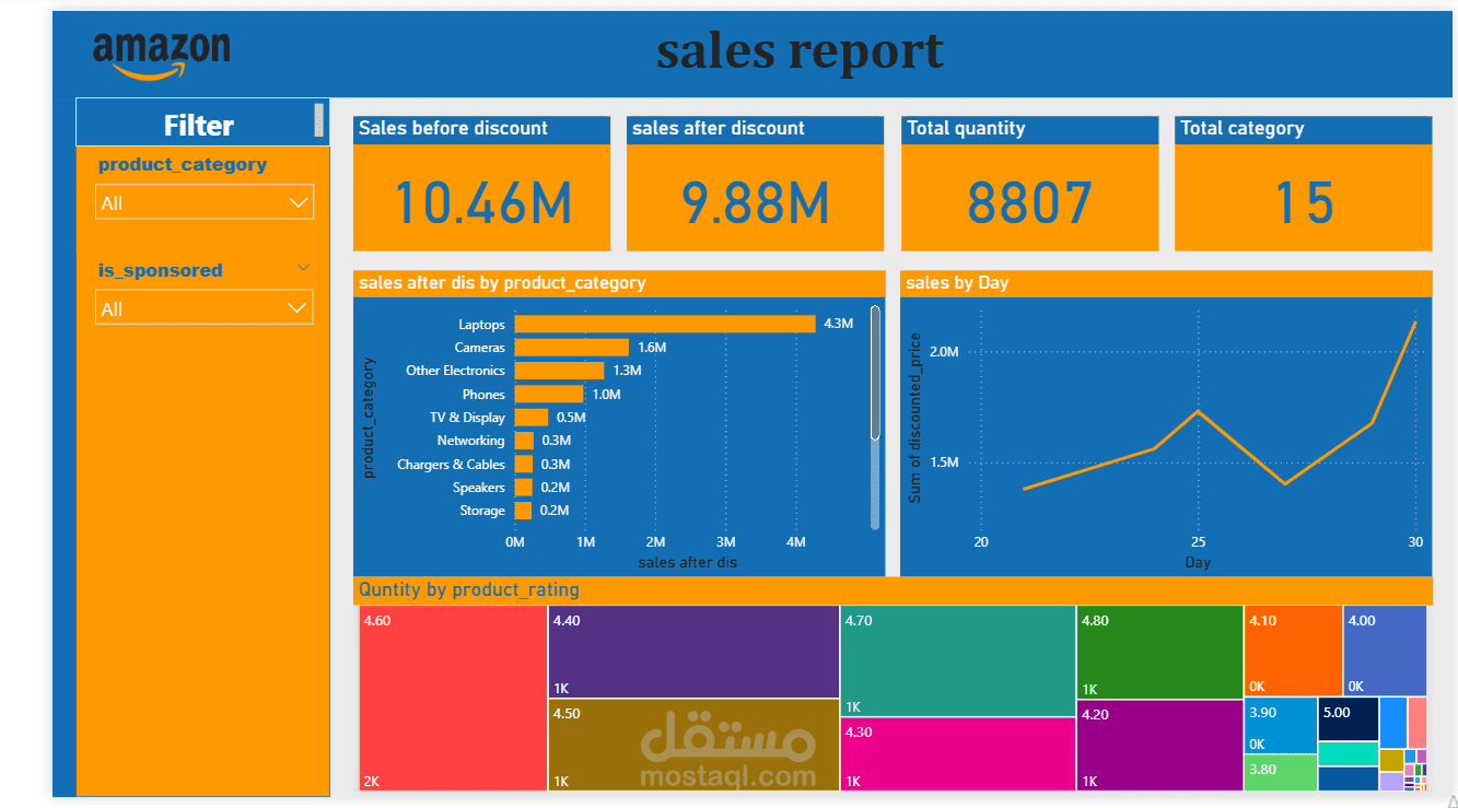 تحليل مبيعات شركة امازون