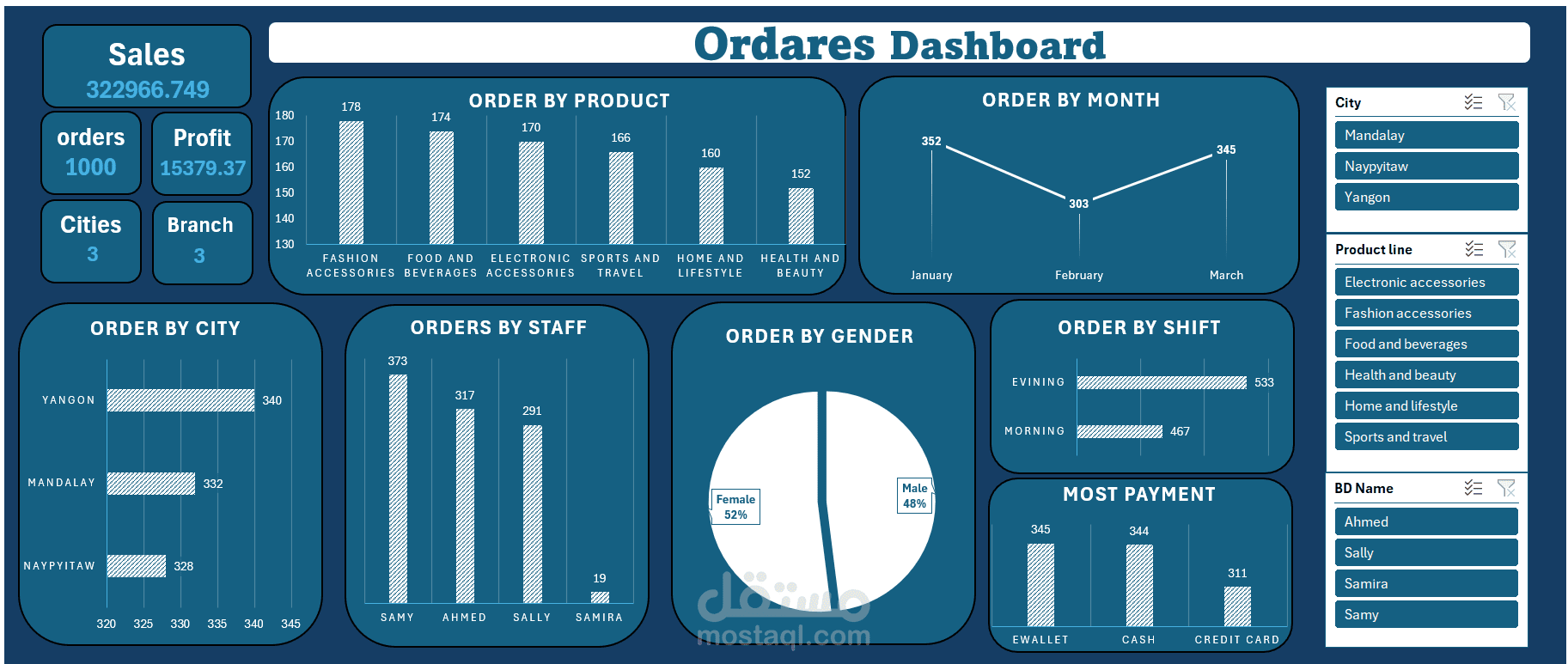 تحليل مبيعات ماركت