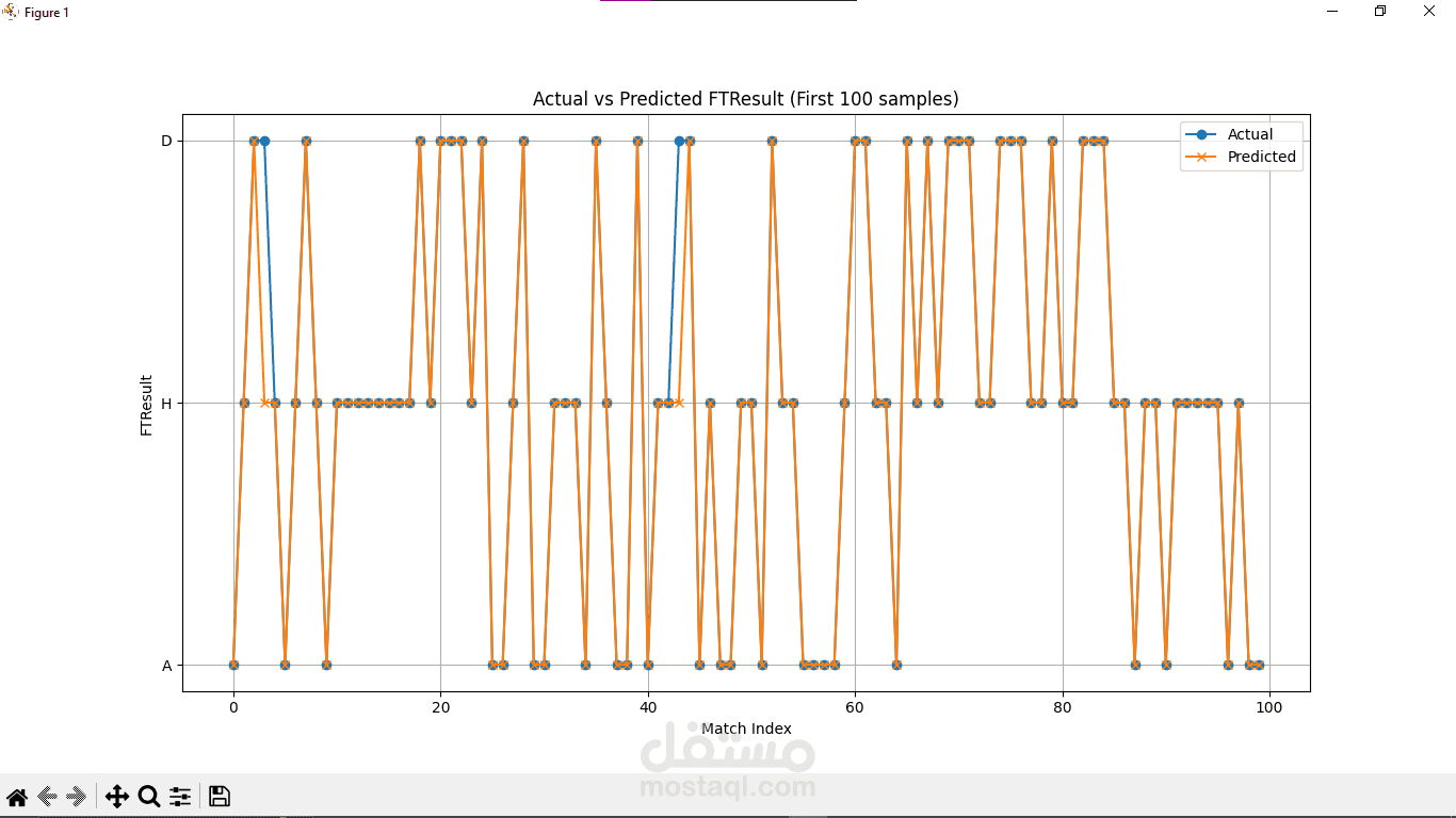 Predicting Football Match Result