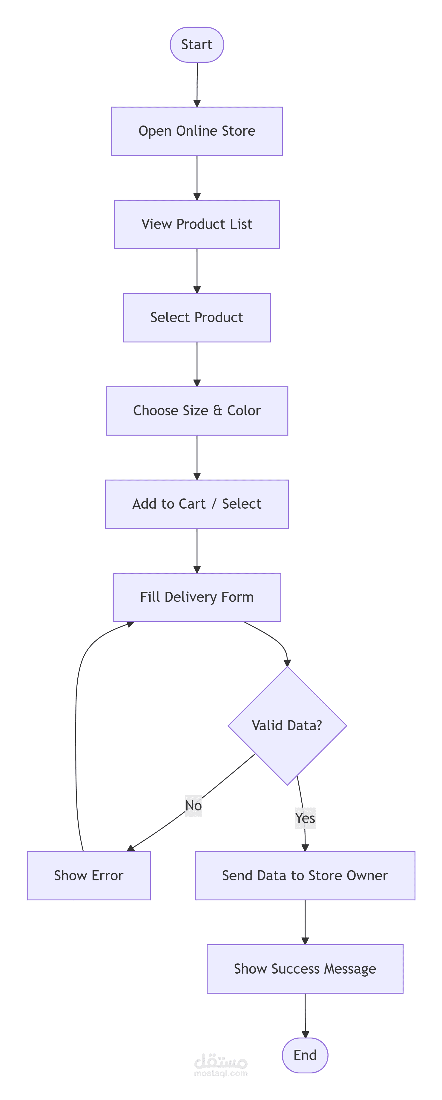 ضافة وتعديل وحذف بيانات الطلاب وتسجيلهم في الدورات. يعتمد النظام على REST API مع قاعدة بيانات SQL Server وواجهة مستخدم بسيطة باستخدام HTML وCSS. تم التركيز على تنظيم الكود وفصل الطبقات (Layered Architecture) لضمان سهولة الصيانة والتطوير