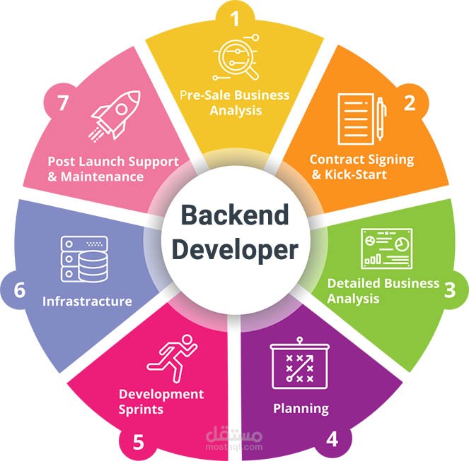 Web page backend development