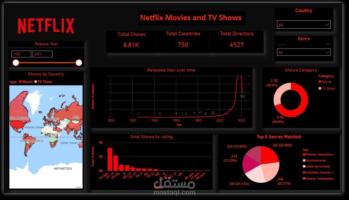 تحليل بيانات لموقع Netflix
