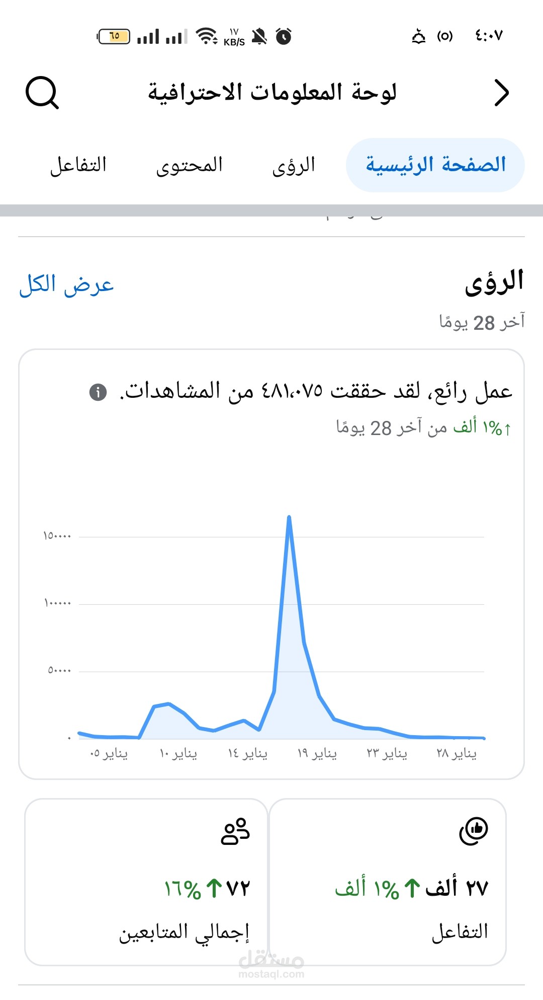 تحقيق نمو فيروسي (Viral Growth) بـ 480 ألف مشاهدة عضوية