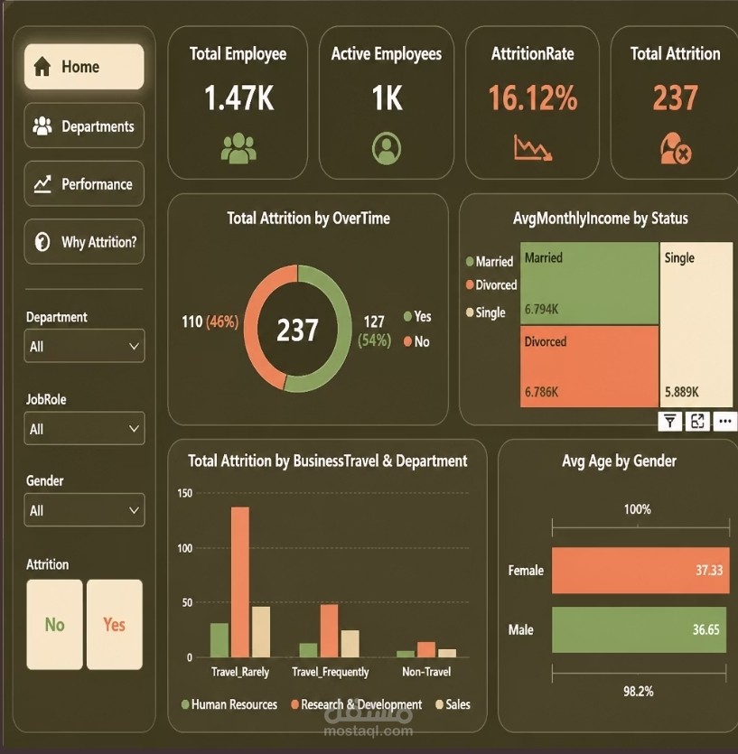 تحليل معدلات تسرب الموظفين(Employee Attrition Analytics)