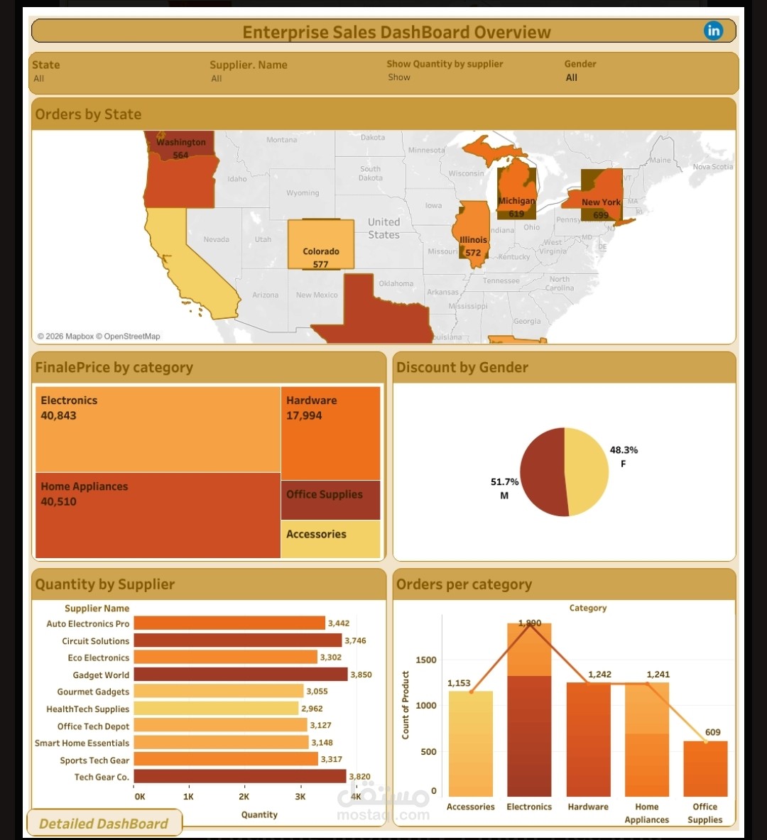 تحليل مبيعات وبناء لوحة تحكم (Enterprise Sales Dashboard)