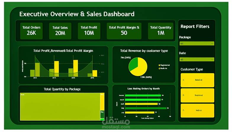 تحليل مبيعات التجزئة وبناء لوحة تحكم (Retail Sales Analysis & Dashboard)