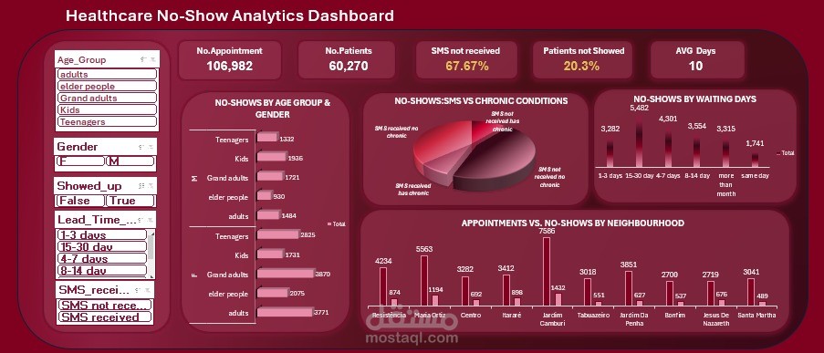 مشروع تحليل غياب المرضى عن المواعيد الطبية وتصميم لوحة قيادة Excel (Healthcare No-Shows Analytics)