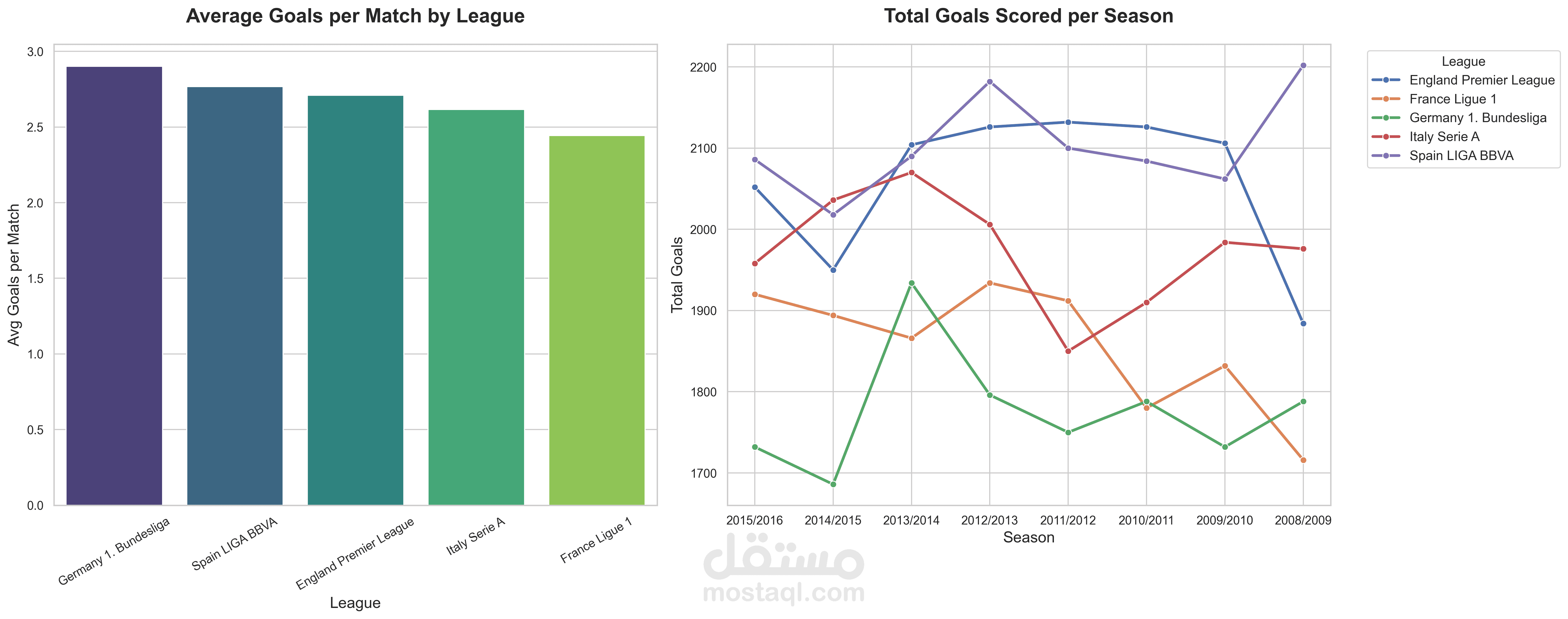 تحليل وتصور بيانات الدوريات الأوروبية باستخدام SQL و Python