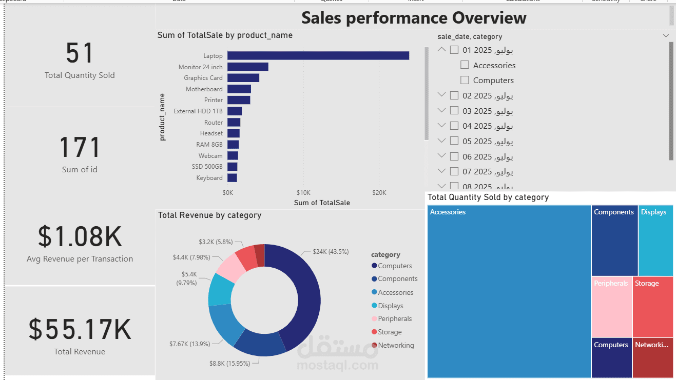 Sales-performance-overview-with-SQL