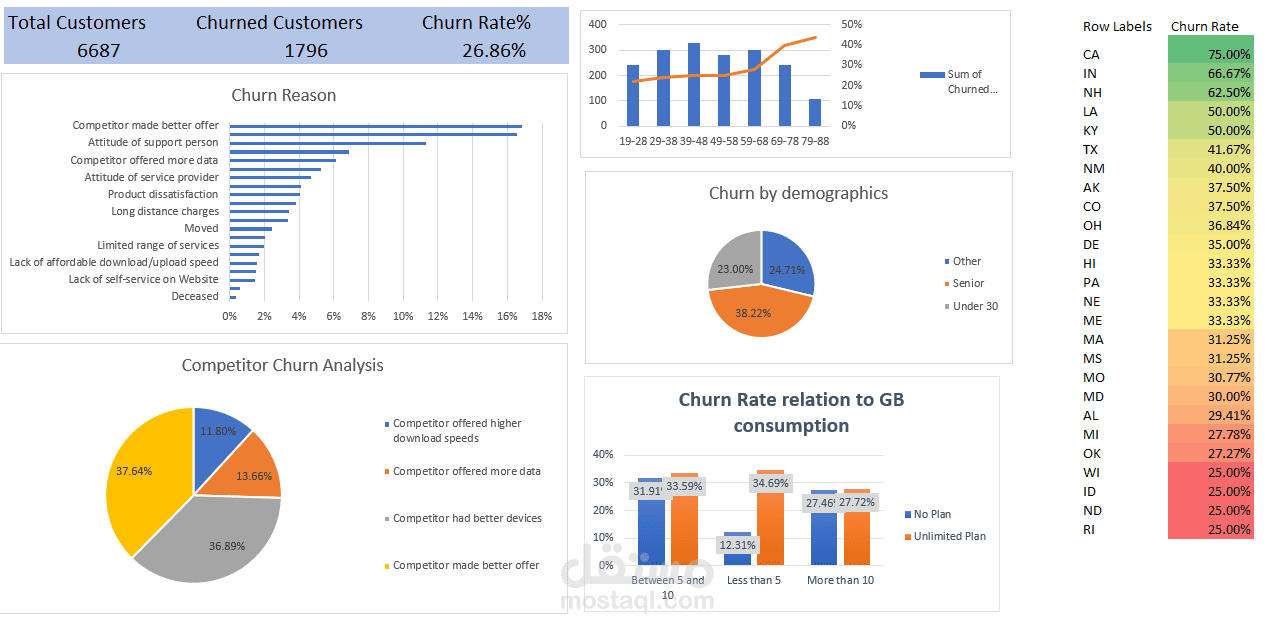 Churned Customers Analysis | العملاء الذين تم فقدانهم