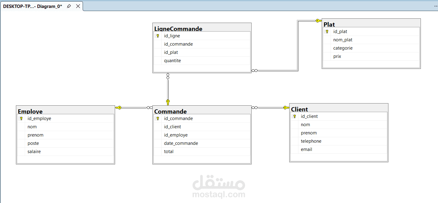 SQL . SSMS.SSAS.SSIS. Talend