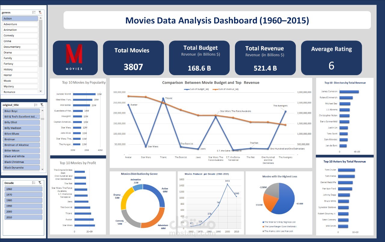 مشروع: تحليل بيانات صناعة الأفلام باستخدام Excel