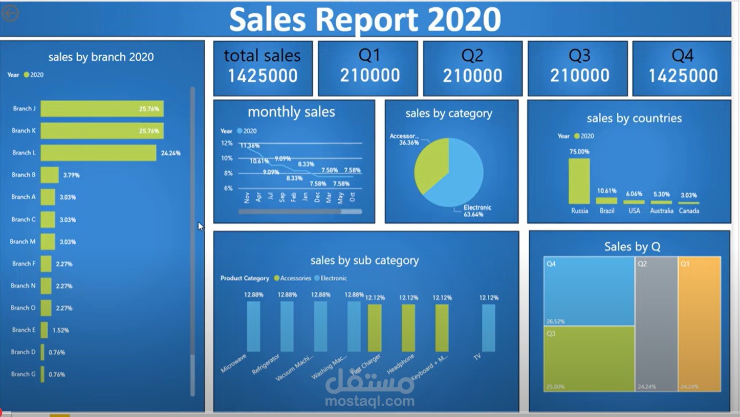 data analysis for sales during 2020