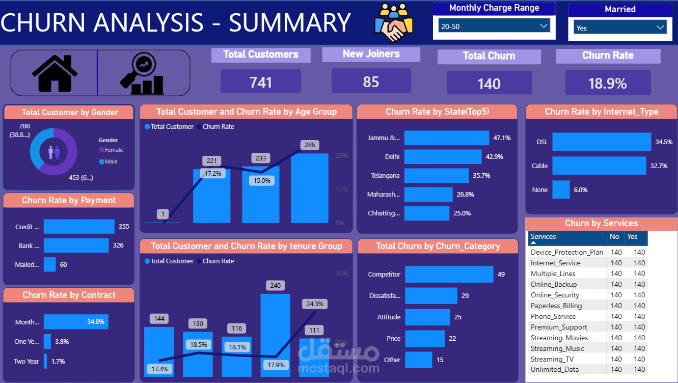 End-to-End Customer Churn Analysis