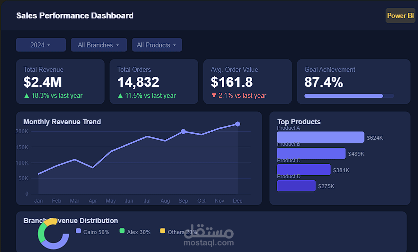 لوحة معلومات تفاعلية لتحليل أداء المبيعات باستخدام Power BI