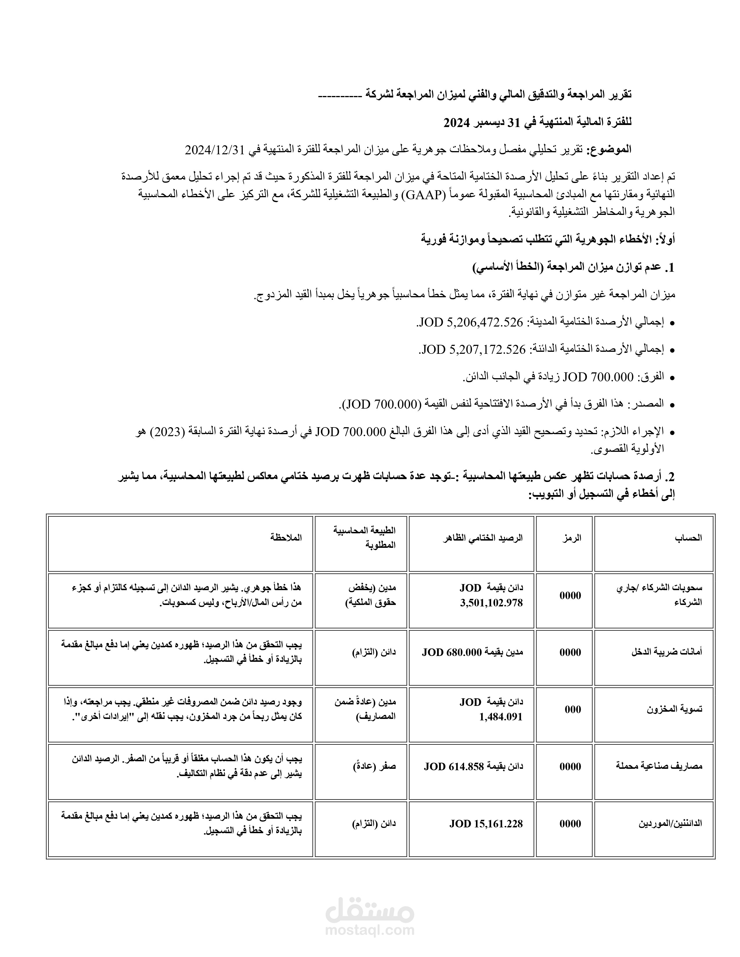 - تحليل مالي ومحاسبي لميزان المراجعة مع توصيات تصحيحي