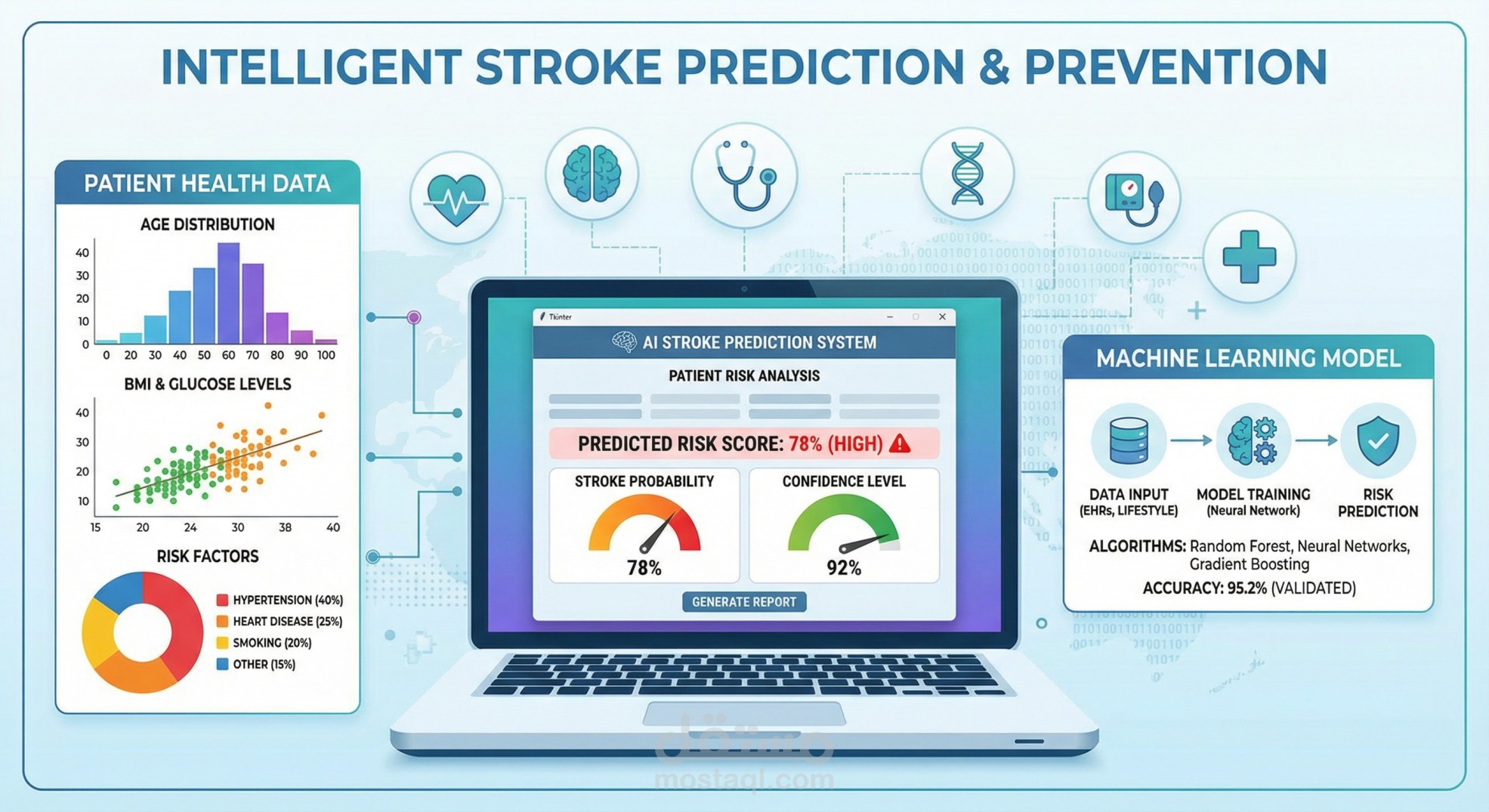 نظام تنبؤ بالجلطات الدماغية باستخدام تعلم الآلة (Stroke Prediction System)