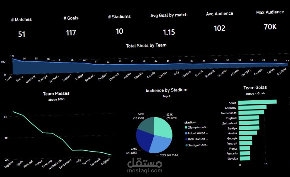 انشاء Dashboard