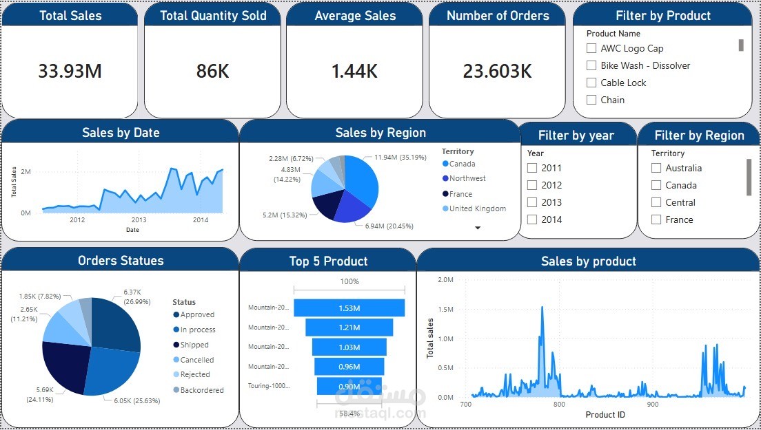 Sales Dashboard DWH