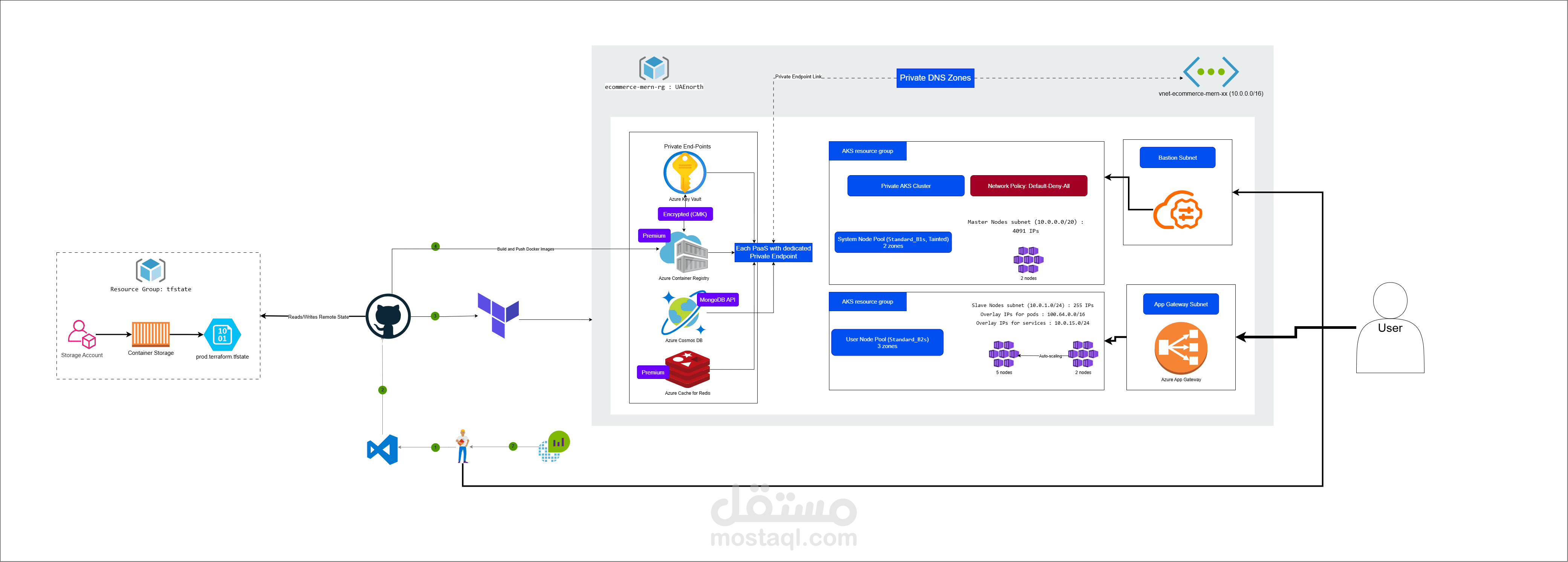 Cloud-Native Highly Available (IaC) E-Commerce Platform on Azure with MERN & Microservices