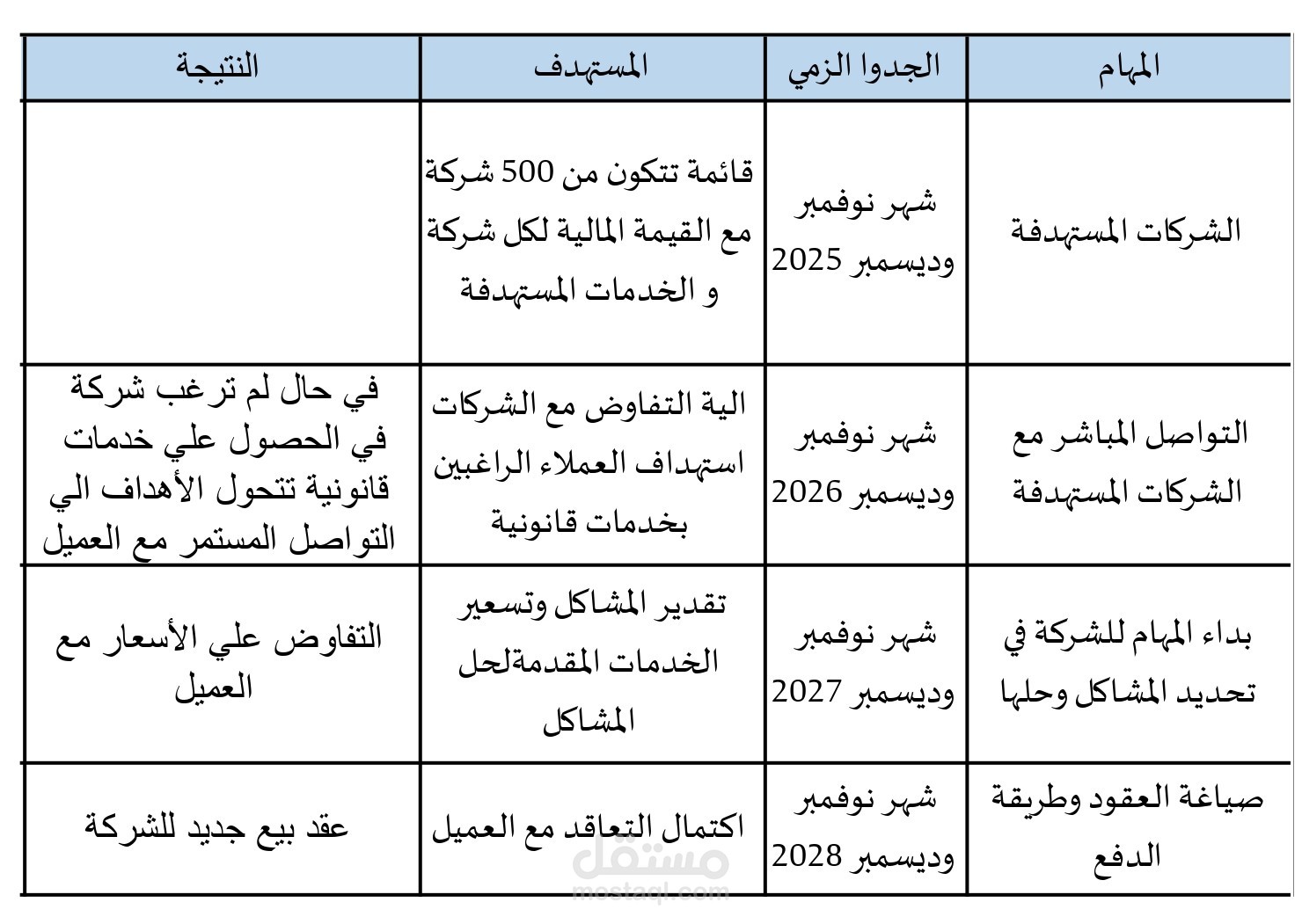 خطة واستراتيجية تعظيم الارباح لشركة محاماة واستشارات قانونية