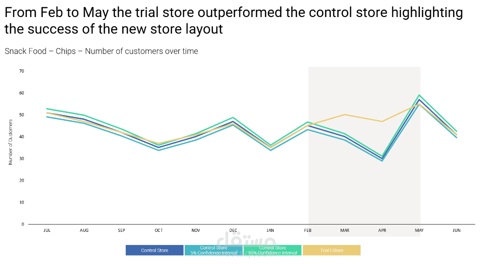 تحليلات التجزئة ومحاكاة المتاجر الضابطة (Retail Transaction Analysis & A/B Testing)