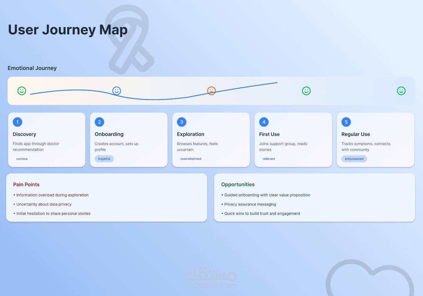 User Journey Map