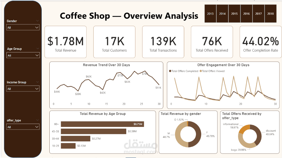 تحليل ولاء العملاء لسلسلة مقاهي — لوحة تفاعلية باستخدام Power BI
