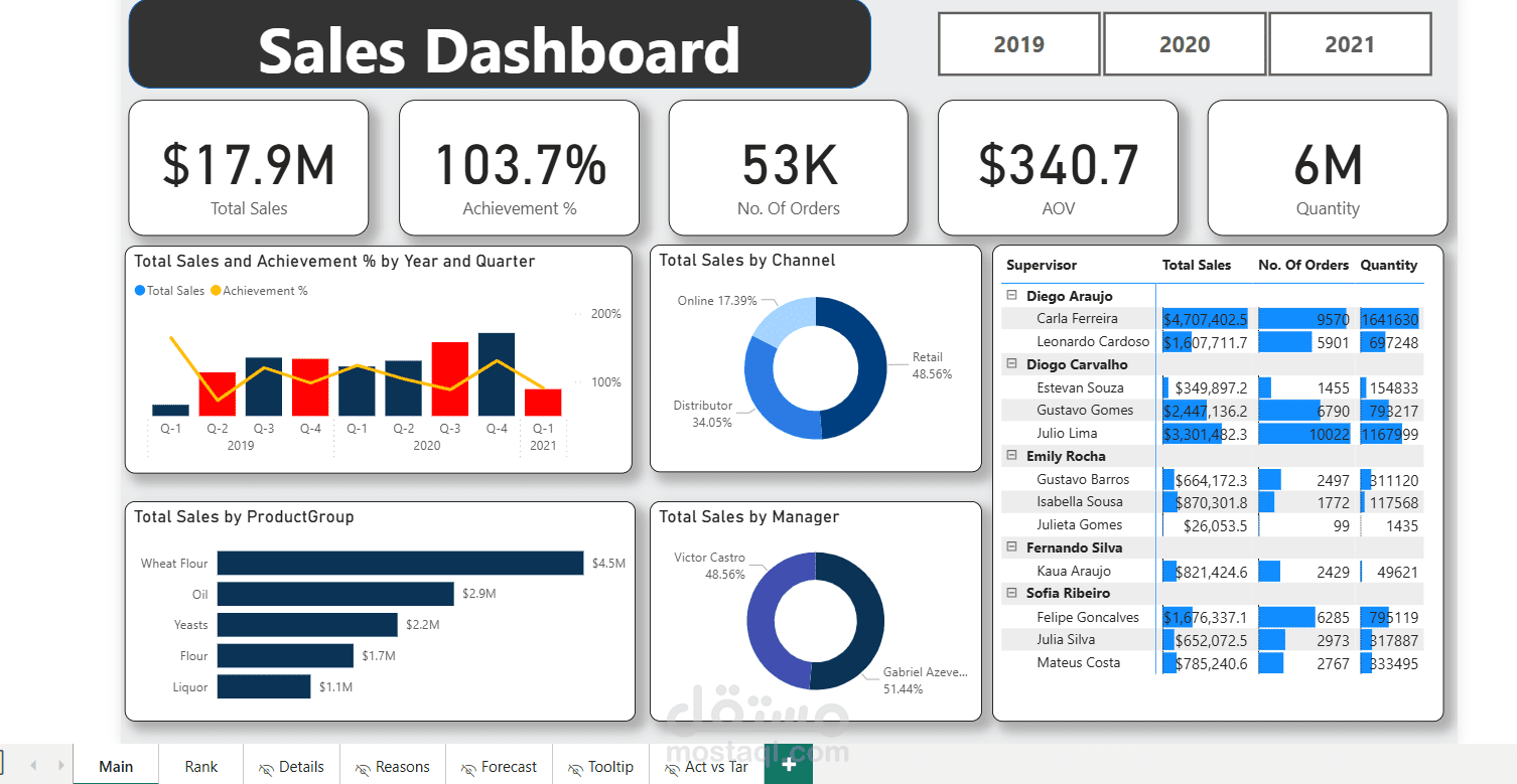 لوحة معلومات تحليل أداء المبيعات — 7 صفحات تفاعلية باستخدام Power BI