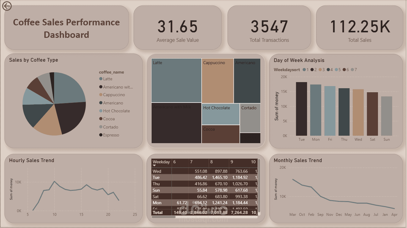 Coffee Sales Dashboard