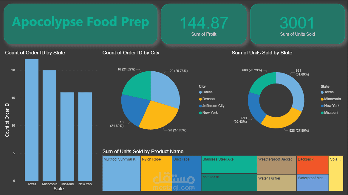 Apocolypse Food Prep