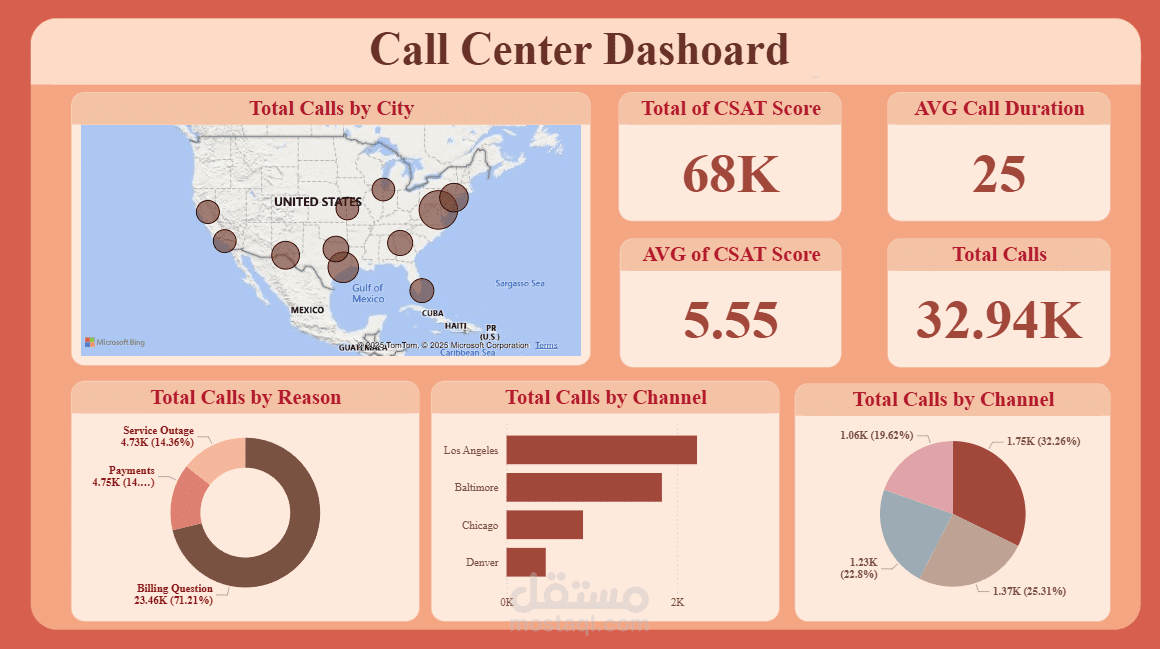 Call Center Dashboard