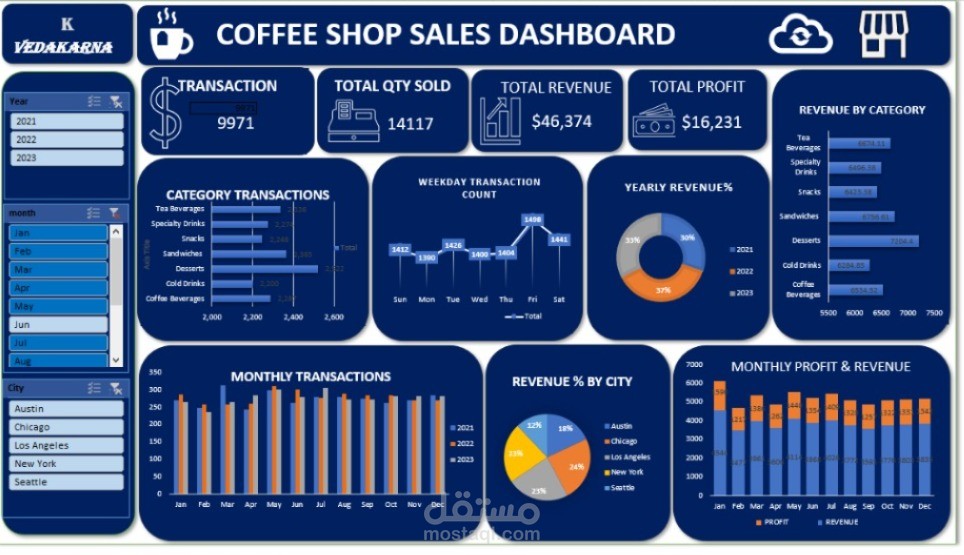 تحليل أداء مبيعات مقهى متكامل باستخدام Excel