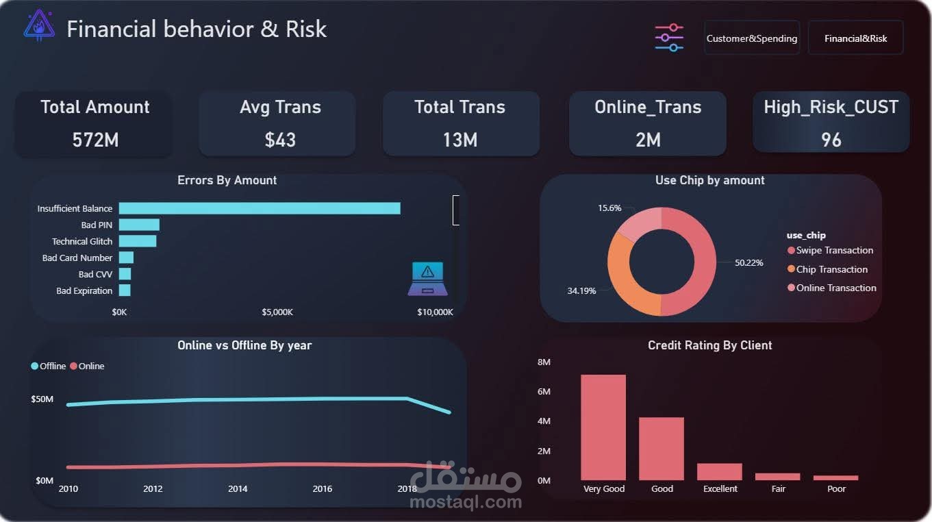 تحليل السلوك المالي والمخاطر (Financial Behavior & Risk Analysis) باستخدام Power BI