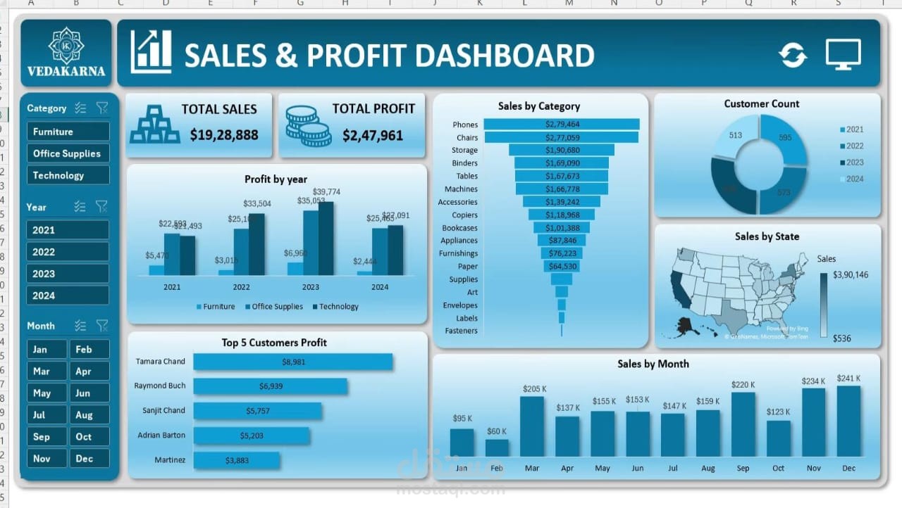 لوحة قيادة (Dashboard) مبيعات وأرباح الأثاث والمعدات المكتبية  باستخدام Excel