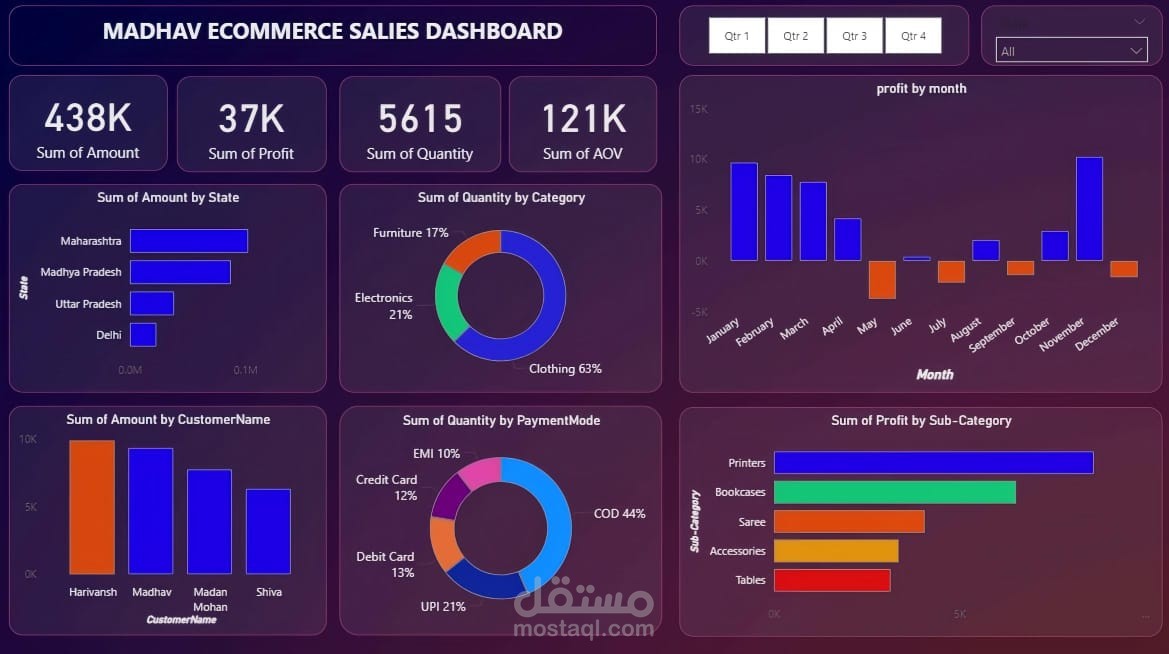 تصميم وبناء لوحة معلومات تفاعلية (Dashboard) لتحليل مبيعات التجارة الإلكترونية باستخدام Power BI