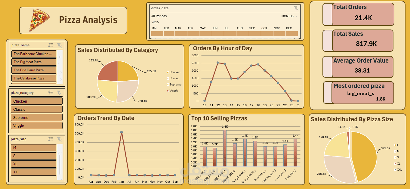 تحليل بيانات مطعم بيتزا