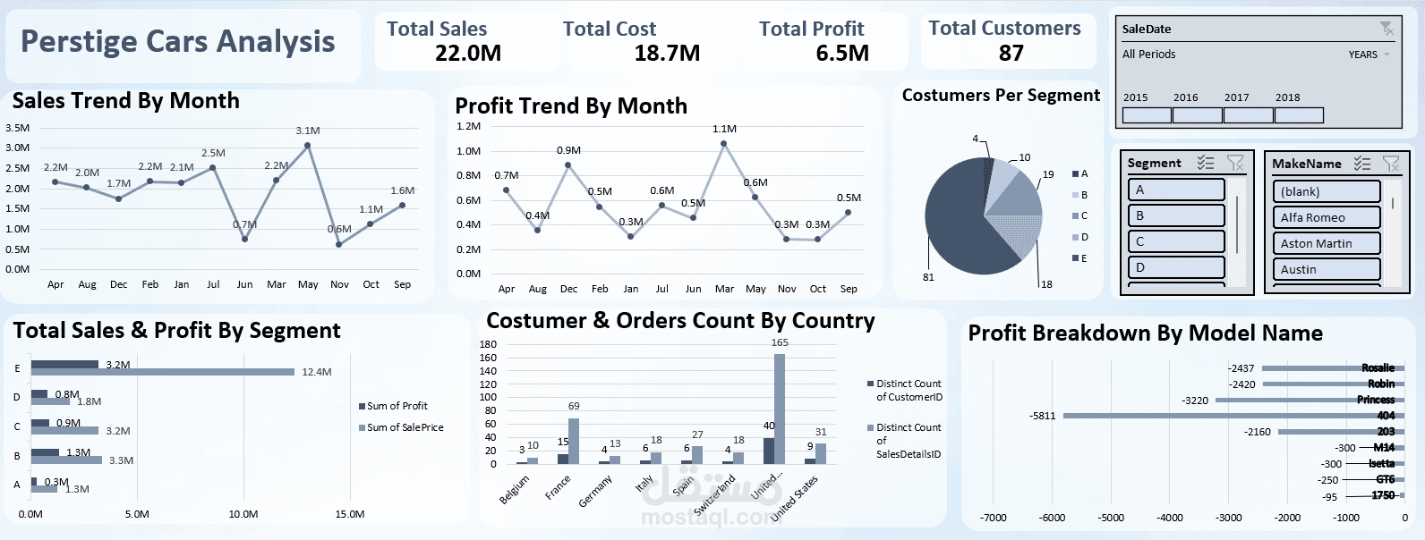 تحليل بيانات سيارات- الفئة المرموقه