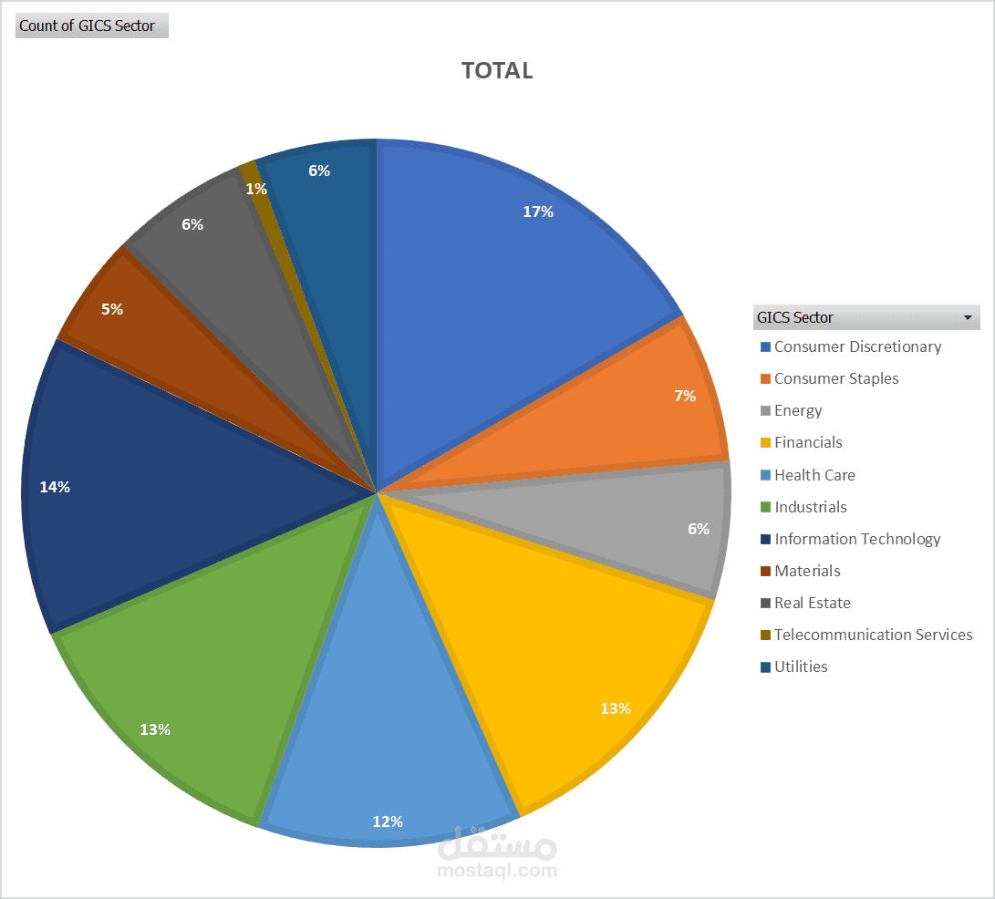 تحليل توزيع القطاعات الاقتصادية العالمية (Global Sector Allocation Analysis)