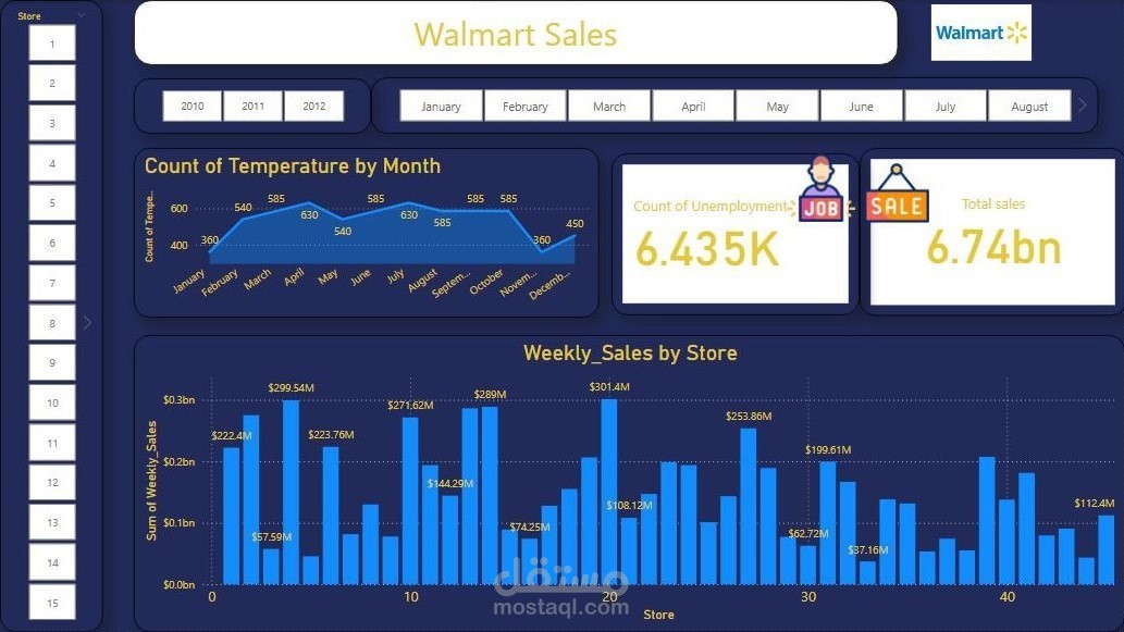 داشبورد تفاعلي باستخدام Power BI لتحليل مبيعات سلسلة متاجر Walmart.