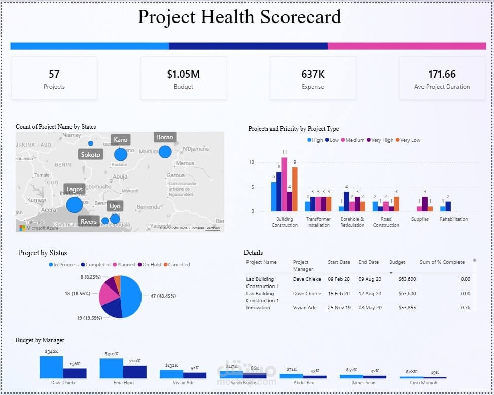 Project Health Scorecard Dashboard باستخدام Power BI
