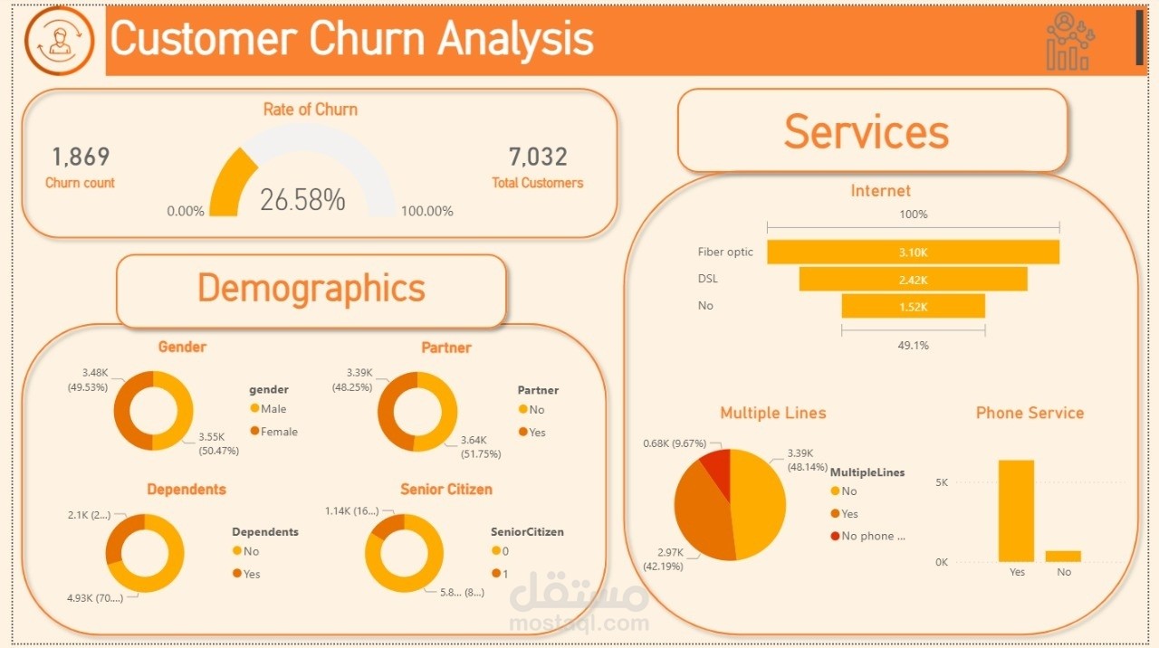 Telco Customer Churn Analysis Using Python & Power BI