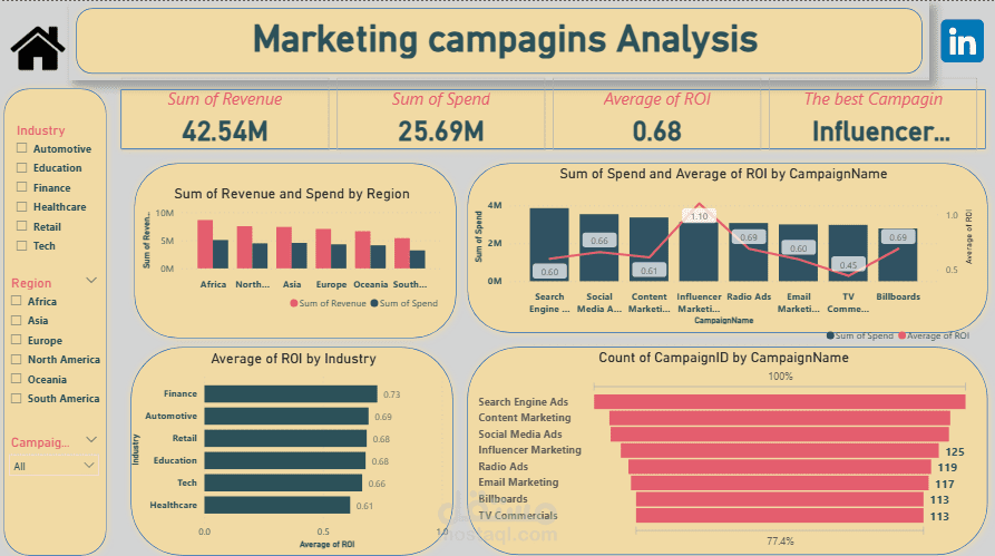 Marketing Campaign Analysis