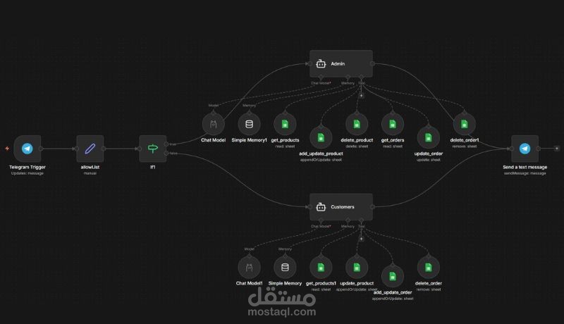 Chatbot لخدمة عملاء و مدير المخزون لمتجر عبر تيليجرام