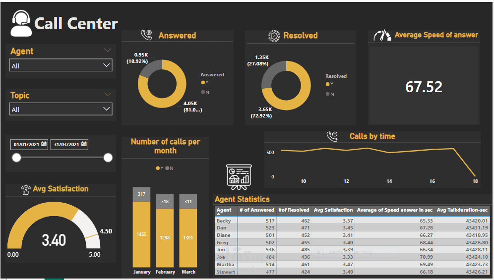 Call Center Dashboard تفاعلية باستخدام Power BI لتحليل البيانات ، وتصميم تقارير تساعد على فهم الأداء واتخاذ قرارات مبنية على البيانات