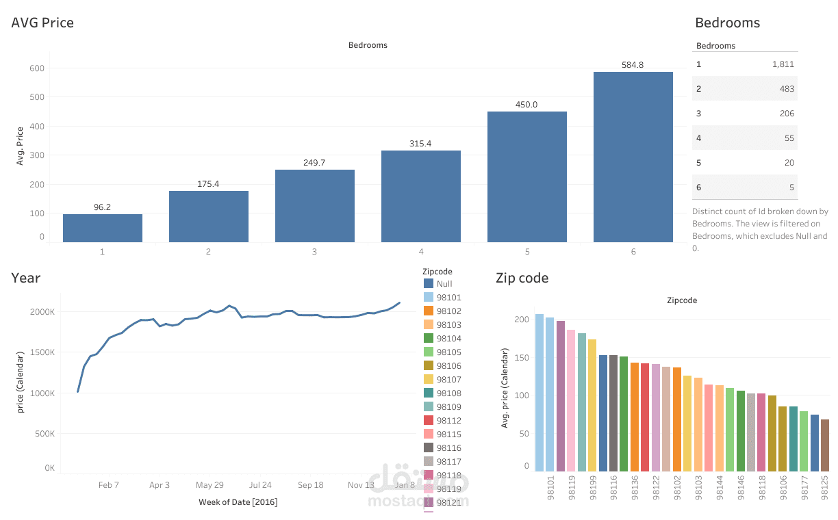 Airbnb Market Analysis (Tableau) - Personal Project