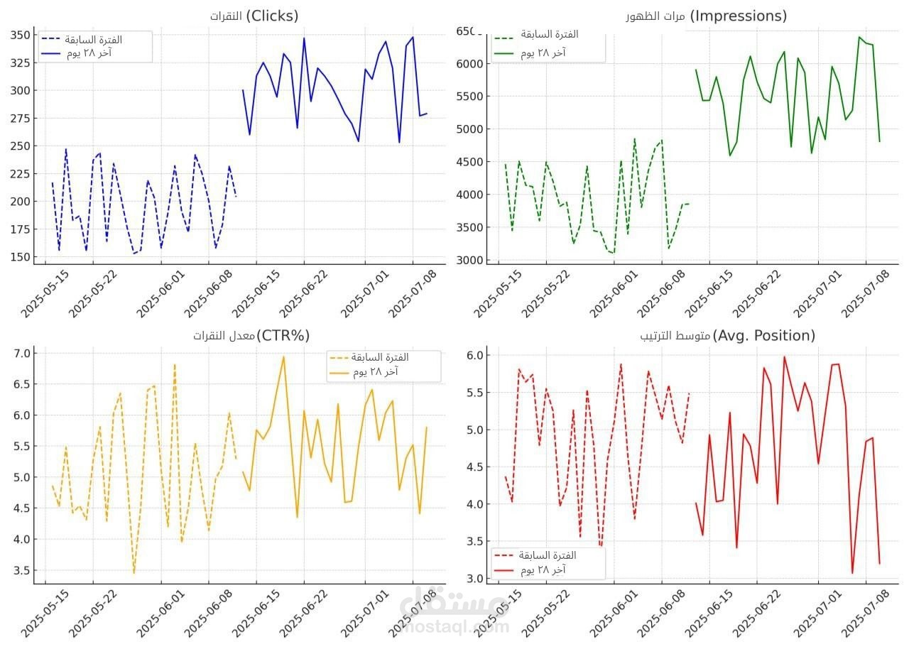 تحليل وتحسين أداء الحملات الإعلانية ونتائج البحث – مقارنة قبل وبعد