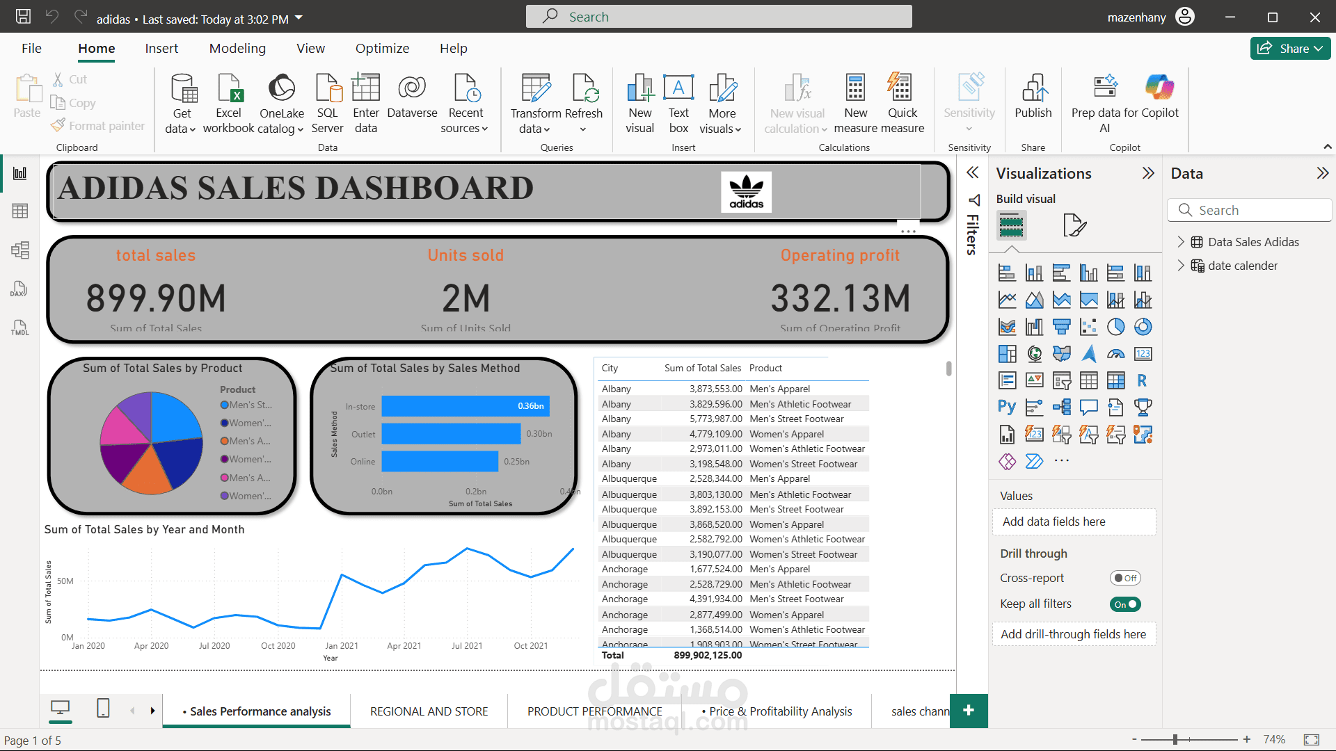 داش بورد احترافيه وتحليل بيانات لشركه adidas