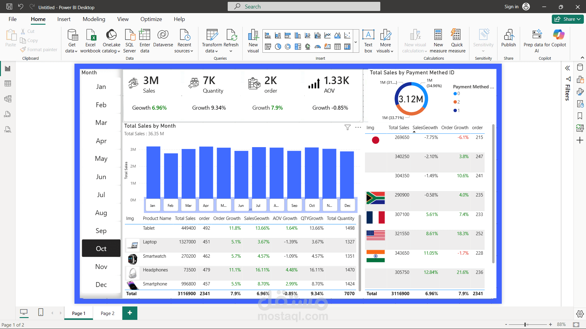 لوحة تحليل مبيعات احترافية بمؤشرات النمو والأداء الجغرافي | Power BI